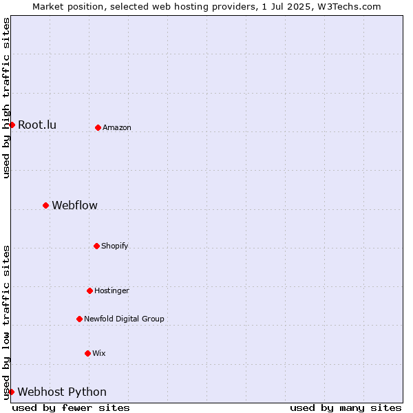 Market position of Webflow vs. Root.lu vs. Webhost Python