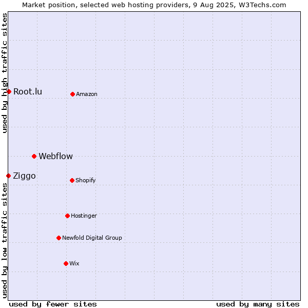 Market position of Webflow vs. Root.lu vs. Ziggo