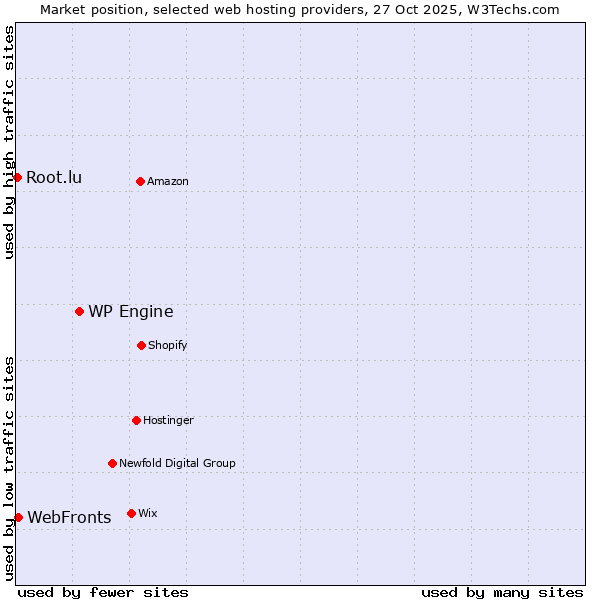 Market position of WP Engine vs. WebFronts vs. Root.lu