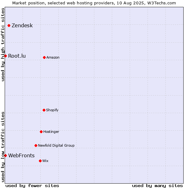 Market position of Zendesk vs. WebFronts vs. Root.lu