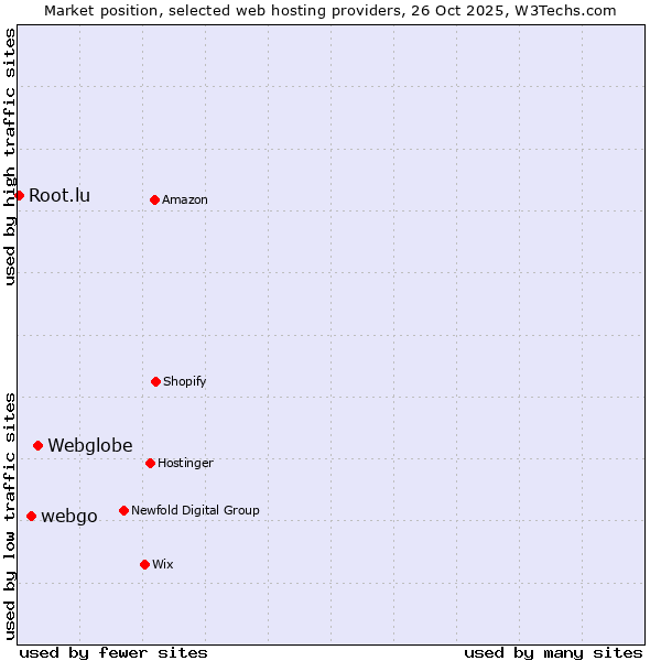 Market position of Webglobe vs. webgo vs. Root.lu