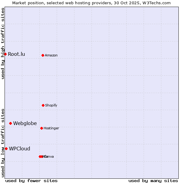 Market position of Webglobe vs. WPCloud vs. Root.lu