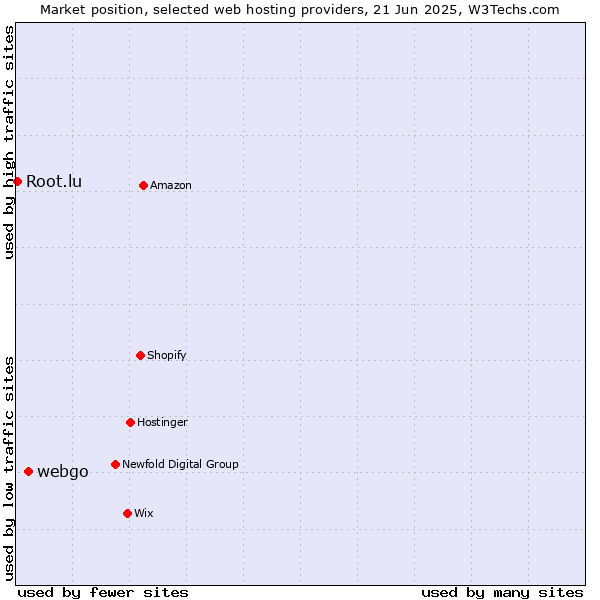 Market position of webgo vs. Root.lu