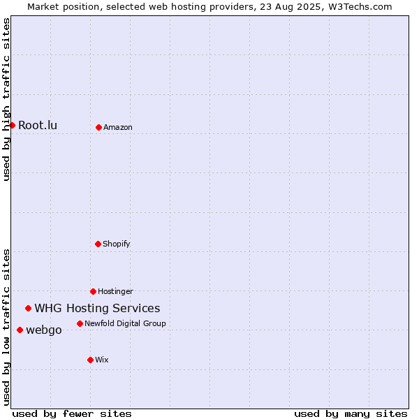 Market position of WHG Hosting Services vs. webgo vs. Root.lu
