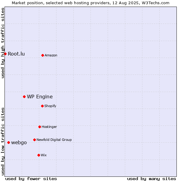 Market position of WP Engine vs. webgo vs. Root.lu
