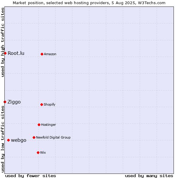 Market position of webgo vs. Root.lu vs. Ziggo