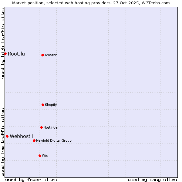 Market position of Webhost1 vs. Root.lu