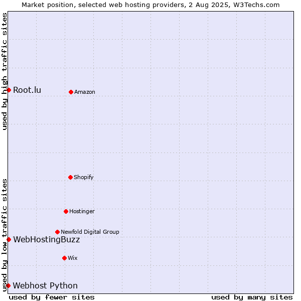 Market position of WebHostingBuzz vs. Root.lu vs. Webhost Python