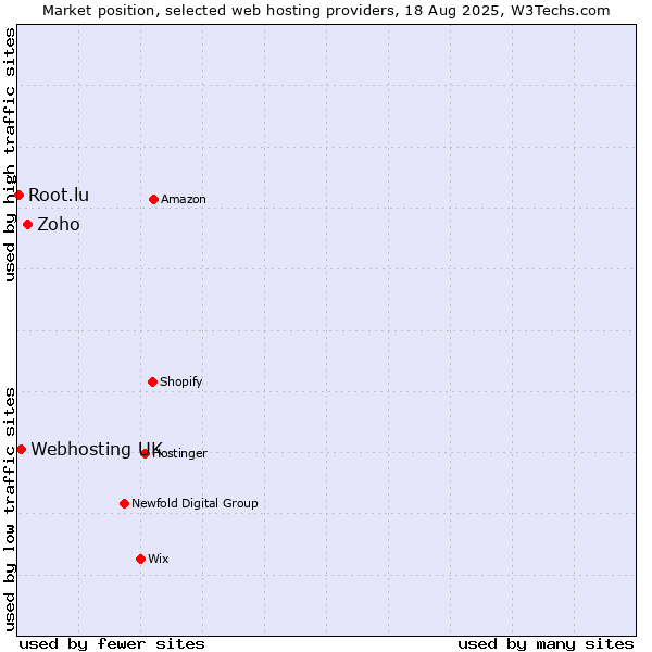 Market position of Zoho vs. Webhosting UK vs. Root.lu
