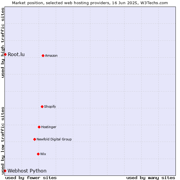 Market position of Root.lu vs. Webhost Python