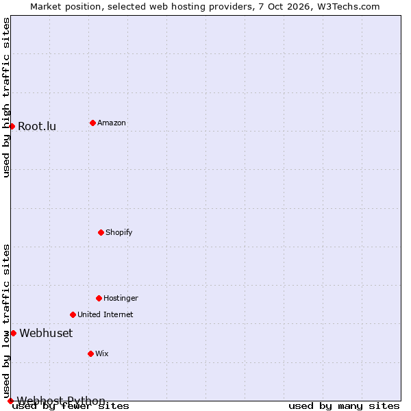Market position of Webhuset vs. Root.lu vs. Webhost Python
