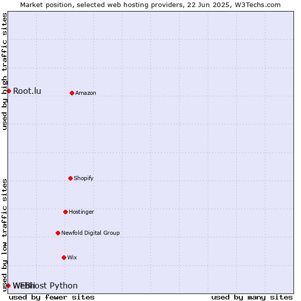 Market position of Root.lu vs. Webhost Python vs. WEBii