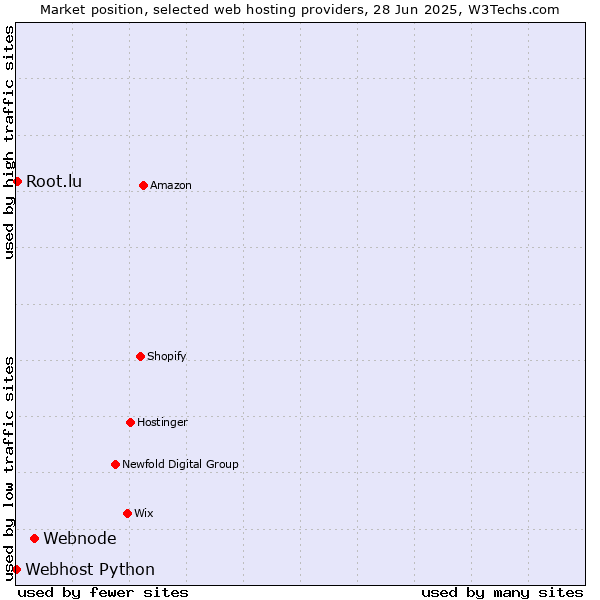 Market position of Webnode vs. Root.lu vs. Webhost Python