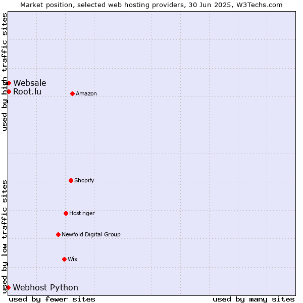 Market position of Root.lu vs. Websale vs. Webhost Python