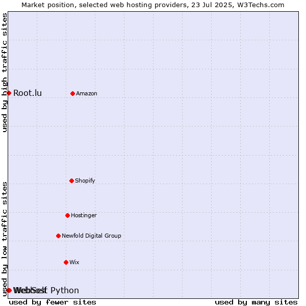 Market position of WebSelf vs. Root.lu vs. Webhost Python