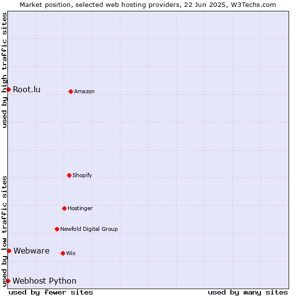 Market position of Webware vs. Root.lu vs. Webhost Python