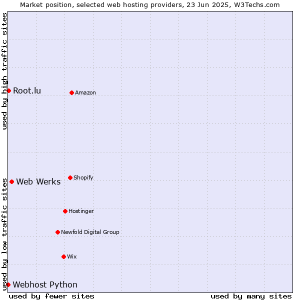 Market position of Web Werks vs. Root.lu vs. Webhost Python