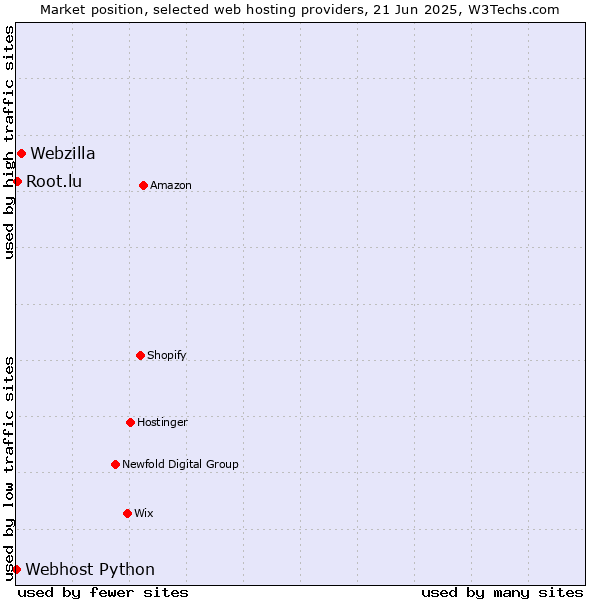 Market position of Webzilla vs. Root.lu vs. Webhost Python