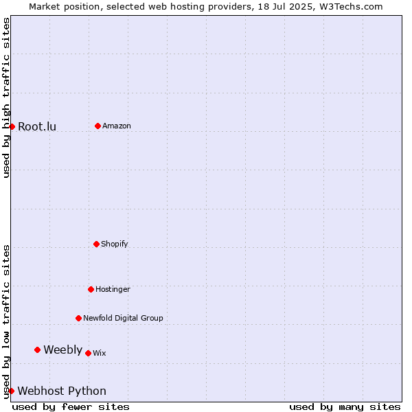 Market position of Weebly vs. Root.lu vs. Webhost Python