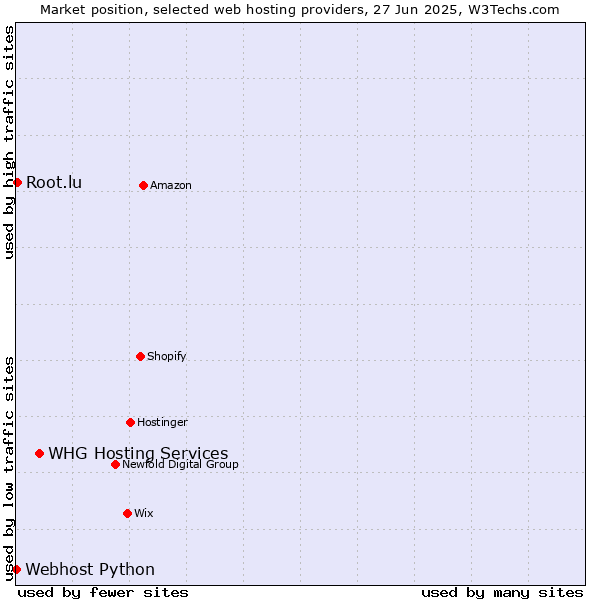 Market position of WHG Hosting Services vs. Root.lu vs. Webhost Python