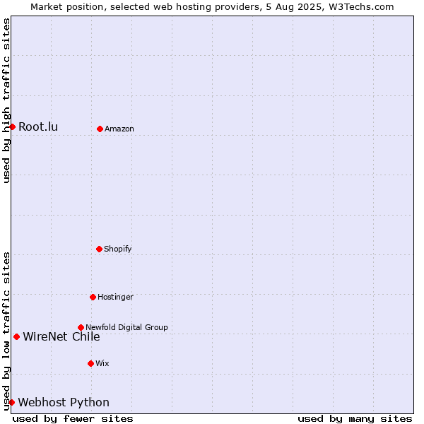 Market position of WireNet Chile vs. Root.lu vs. Webhost Python