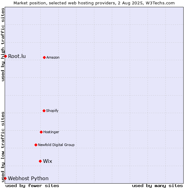 Market position of Wix vs. Root.lu vs. Webhost Python