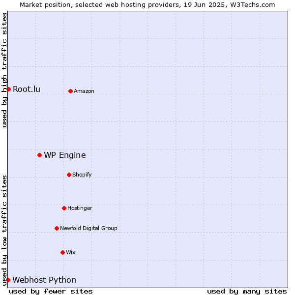 Market position of WP Engine vs. Root.lu vs. Webhost Python