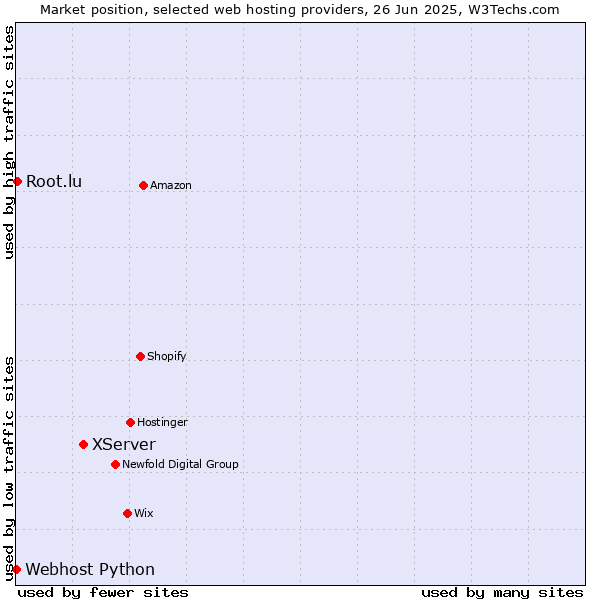 Market position of XServer vs. Root.lu vs. Webhost Python