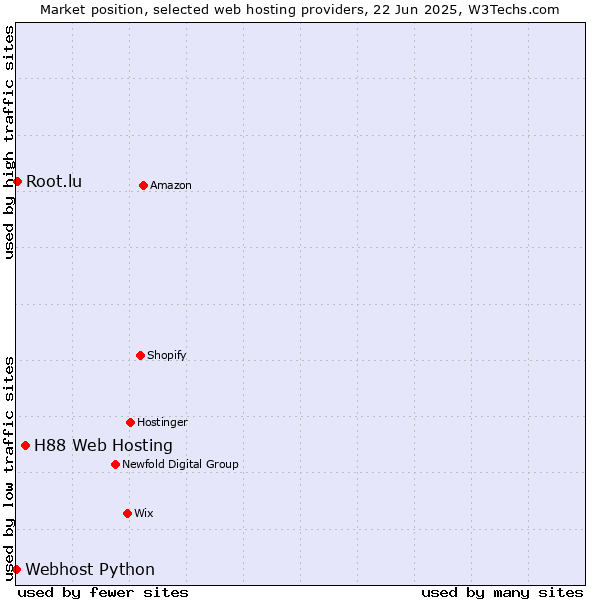 Market position of H88 Web Hosting vs. Root.lu vs. Webhost Python