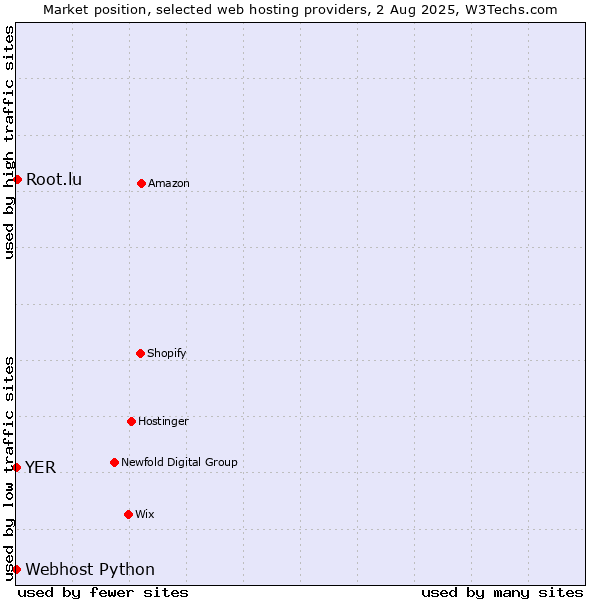 Market position of Root.lu vs. Webhost Python vs. YER