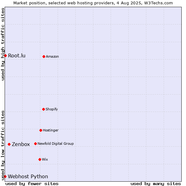Market position of Zenbox vs. Root.lu vs. Webhost Python