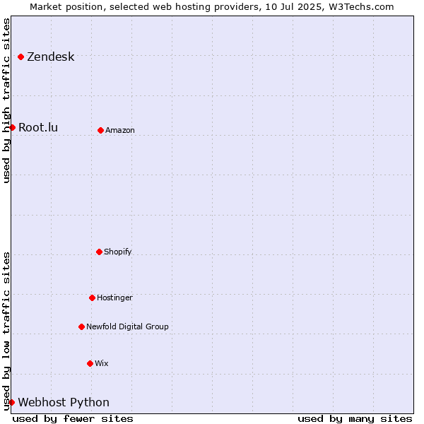 Market position of Zendesk vs. Root.lu vs. Webhost Python