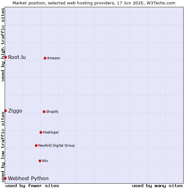 Market position of Root.lu vs. Ziggo vs. Webhost Python