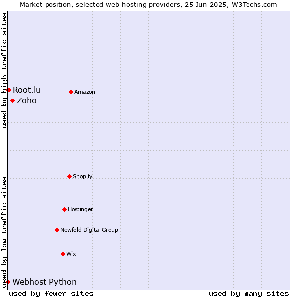 Market position of Zoho vs. Root.lu vs. Webhost Python