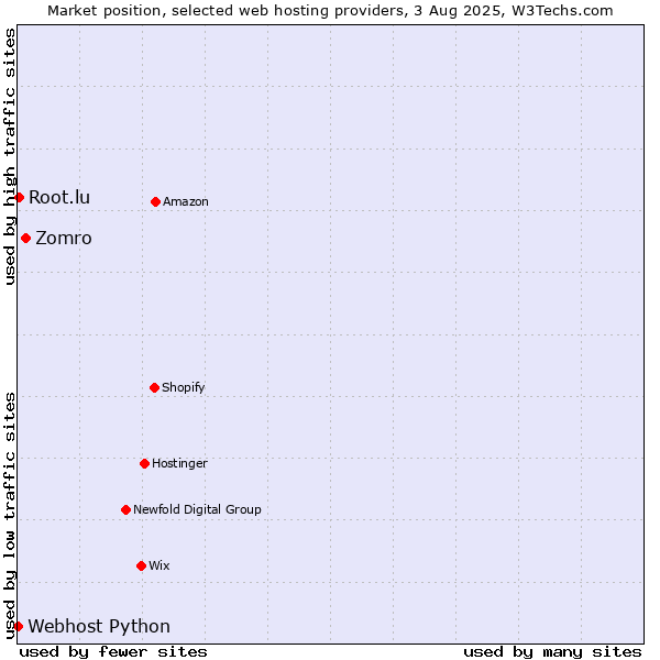 Market position of Zomro vs. Root.lu vs. Webhost Python