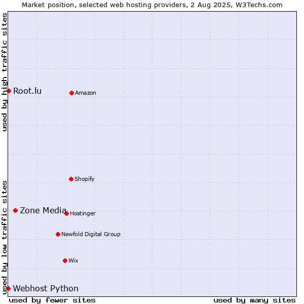 Market position of Zone Media vs. Root.lu vs. Webhost Python