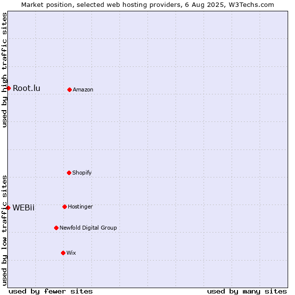 Market position of Root.lu vs. WEBii