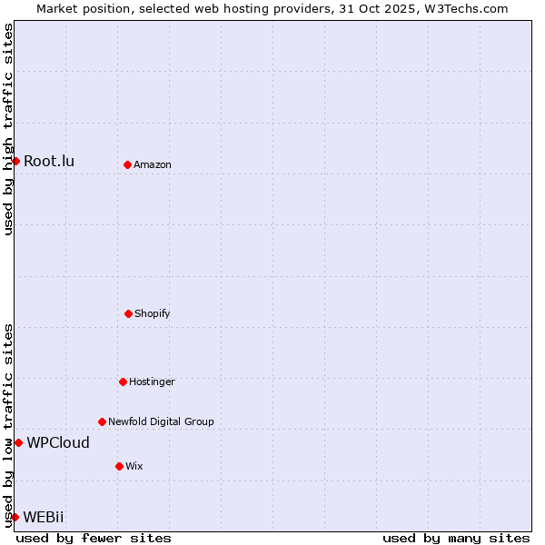 Market position of WPCloud vs. Root.lu vs. WEBii