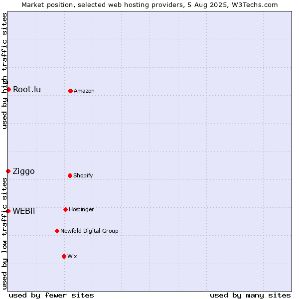 Market position of Root.lu vs. Ziggo vs. WEBii