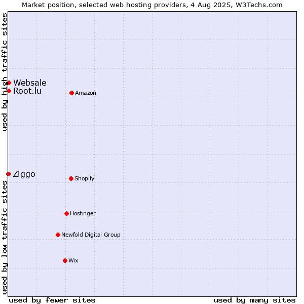 Market position of Root.lu vs. Websale vs. Ziggo