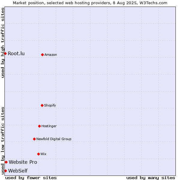 Market position of Website Pro vs. WebSelf vs. Root.lu