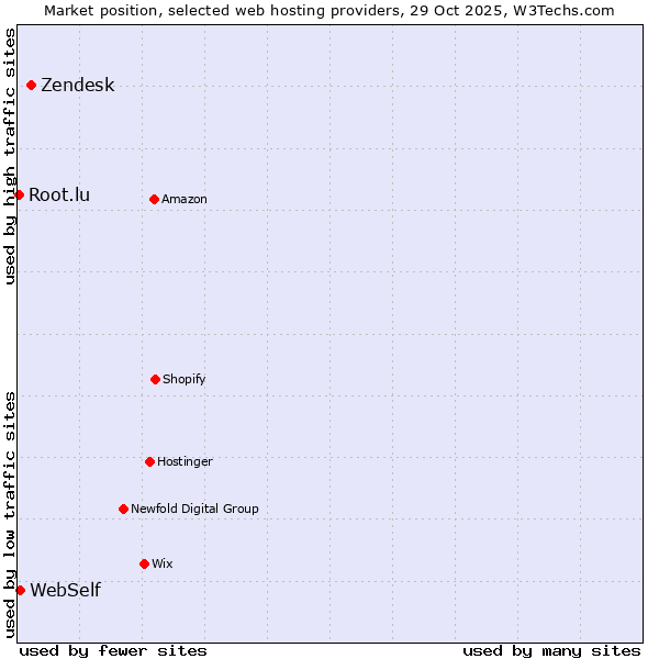 Market position of Zendesk vs. WebSelf vs. Root.lu