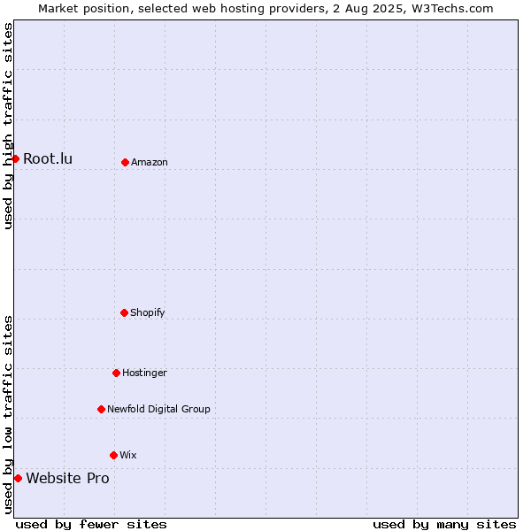 Market position of Website Pro vs. Root.lu