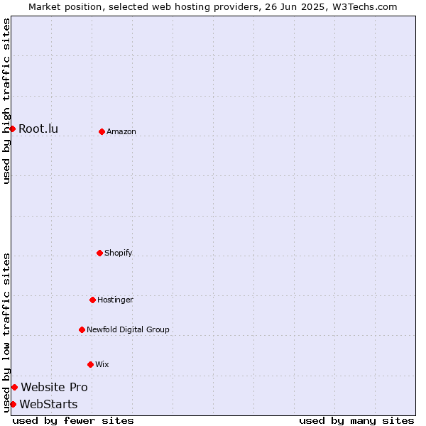 Market position of Website Pro vs. WebStarts vs. Root.lu