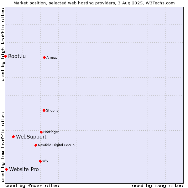 Market position of WebSupport vs. Website Pro vs. Root.lu