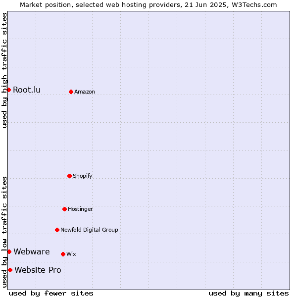 Market position of Website Pro vs. Webware vs. Root.lu