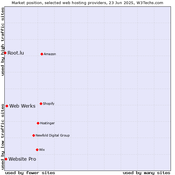 Market position of Web Werks vs. Website Pro vs. Root.lu