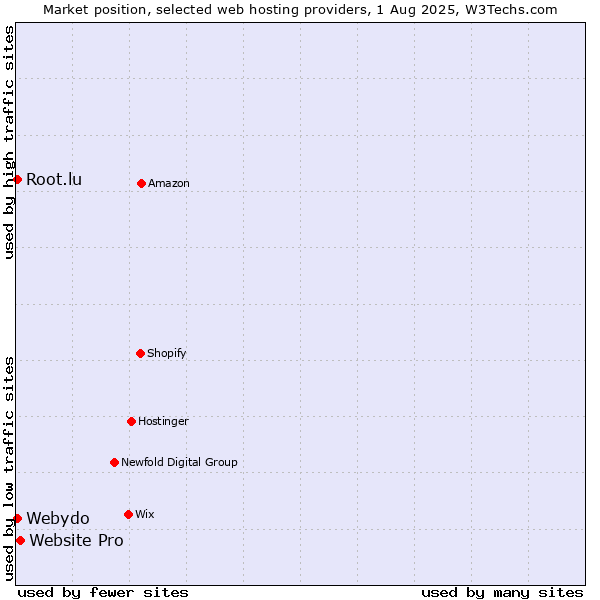 Market position of Website Pro vs. Webydo vs. Root.lu