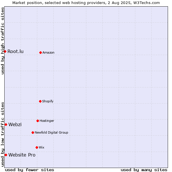 Market position of Webzi vs. Website Pro vs. Root.lu