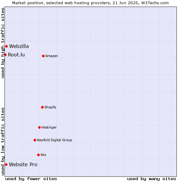 Market position of Webzilla vs. Website Pro vs. Root.lu